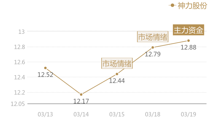 神力股份2024-03-19近五日风向股价图