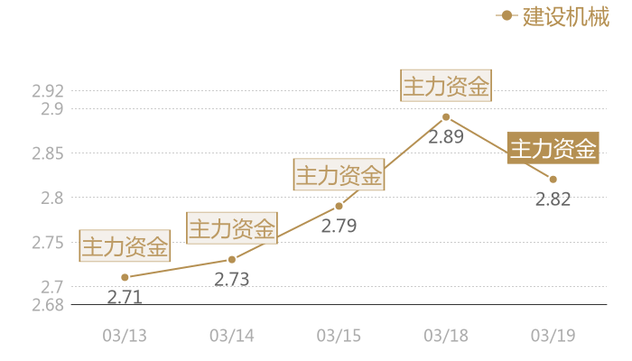 建设机械2024-03-19近五日风向股价图