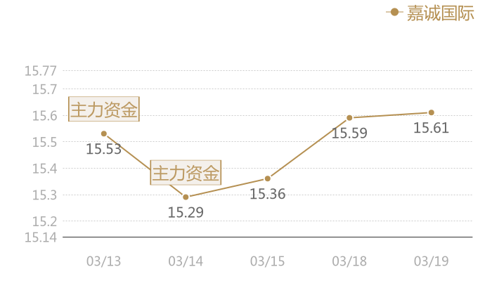 嘉诚国际2024-03-19近五日风向股价图