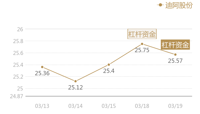迪阿股份2024-03-19近五日风向股价图