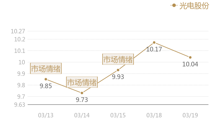 光电股份2024-03-19近五日风向股价图