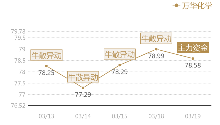 万华化学2024-03-19近五日风向股价图