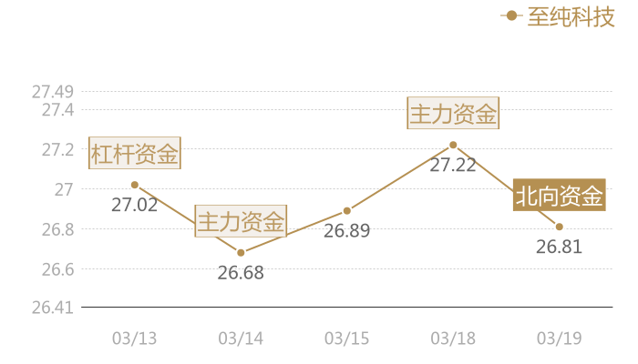 至纯科技2024-03-19近五日风向股价图