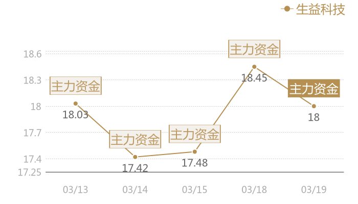 生益科技2024-03-19近五日风向股价图