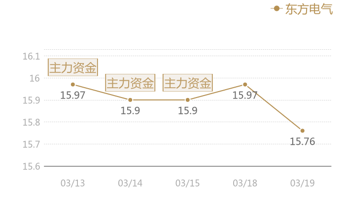 东方电气2024-03-19近五日风向股价图
