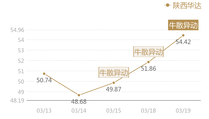 陕西华达2024-03-19近五日风向股价图