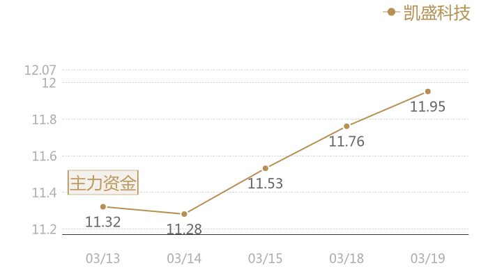 凯盛科技2024-03-19近五日风向股价图