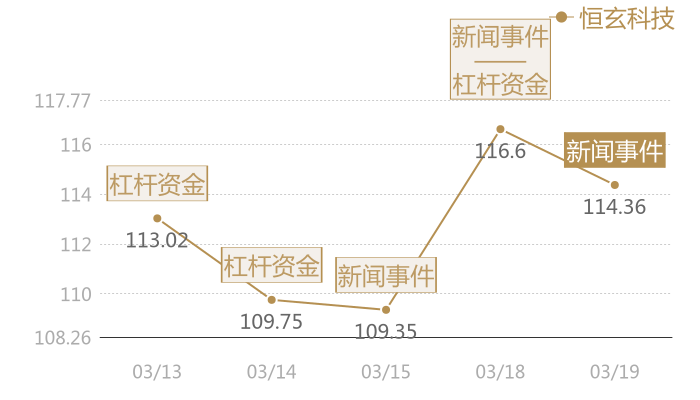 恒玄科技2024-03-19近五日风向股价图