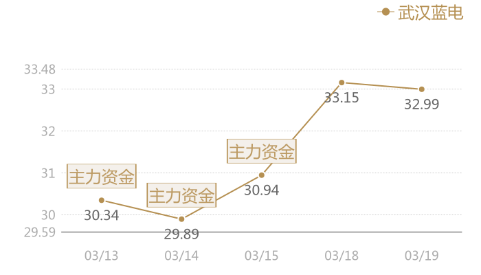 武汉蓝电2024-03-19近五日风向股价图