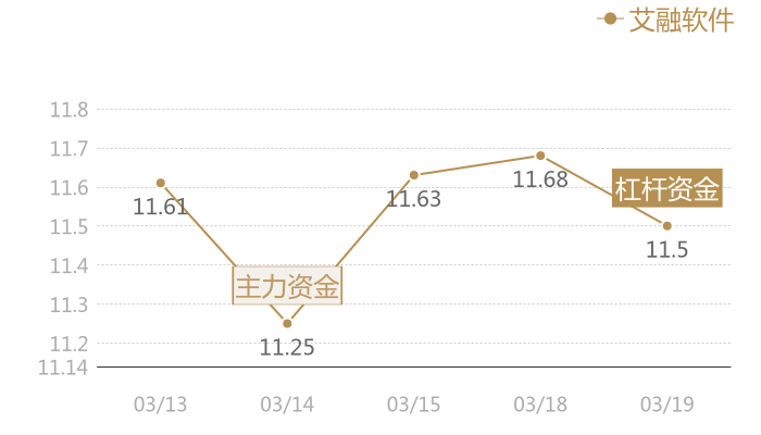 艾融软件2024-03-19近五日风向股价图