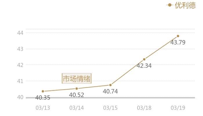 优利德2024-03-19近五日风向股价图