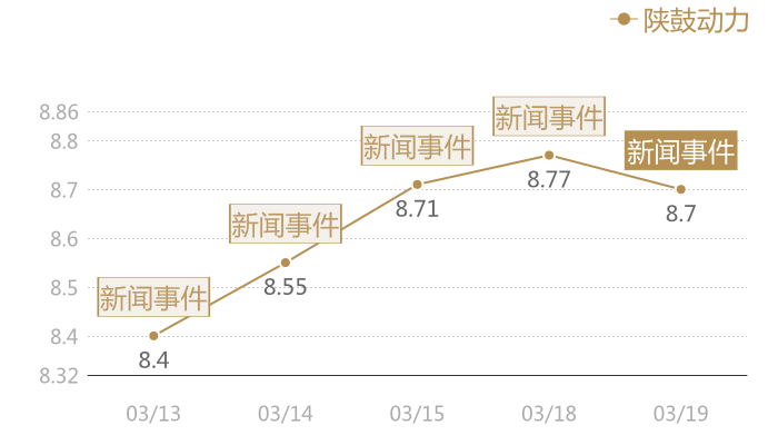 陕鼓动力2024-03-19近五日风向股价图