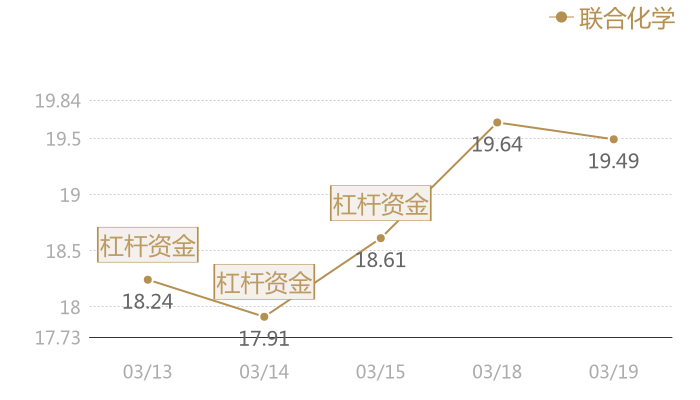 联合化学2024-03-19近五日风向股价图