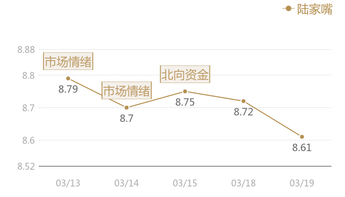 陆家嘴2024-03-19近五日风向股价图