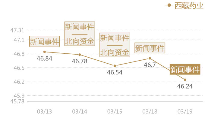 西藏药业2024-03-19近五日风向股价图