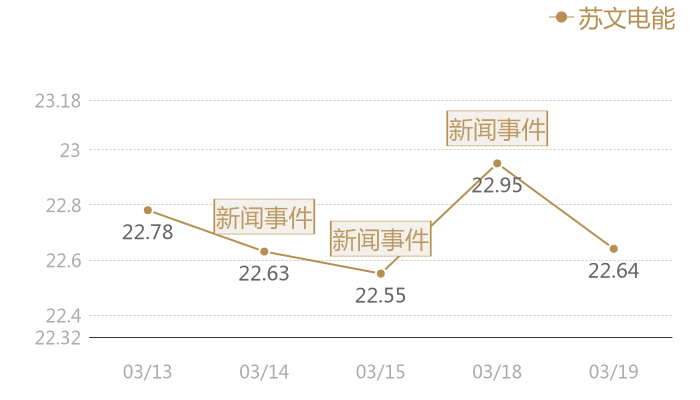 苏文电能2024-03-19近五日风向股价图