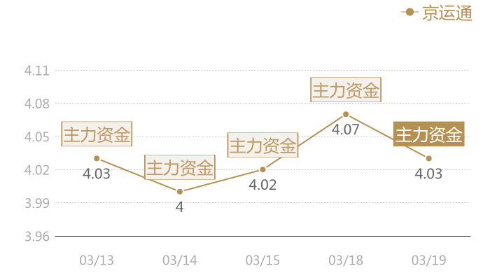京运通2024-03-19近五日风向股价图