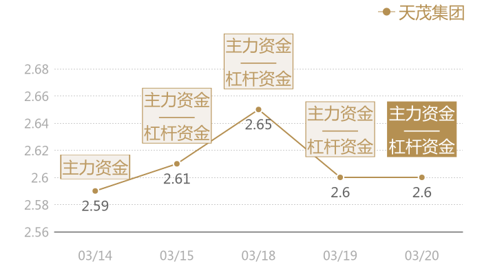 天茂集团2024-03-20近五日风向股价图