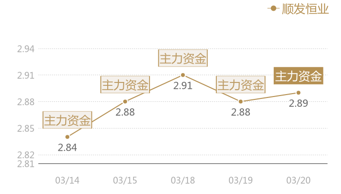 顺发恒业2024-03-20近五日风向股价图