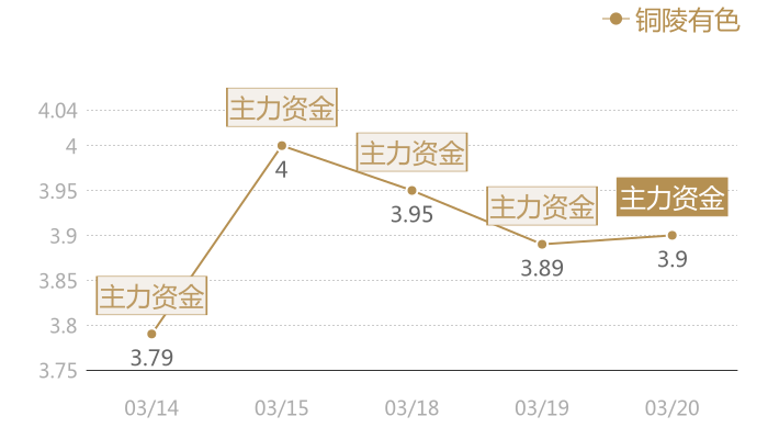 铜陵有色2024-03-20近五日风向股价图