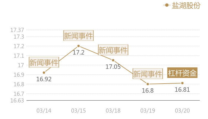 盐湖股份2024-03-20近五日风向股价图