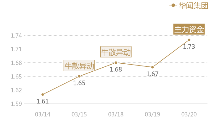 华闻集团2024-03-20近五日风向股价图