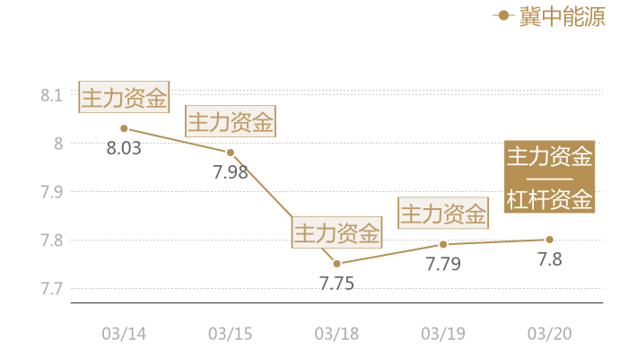 冀中能源2024-03-20近五日风向股价图