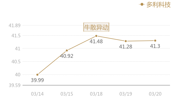 多利科技2024-03-20近五日风向股价图