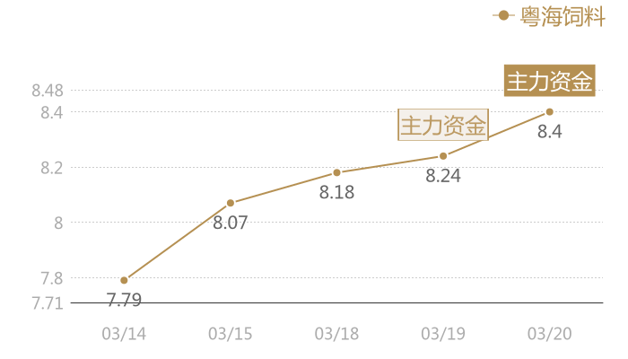 粤海饲料2024-03-20近五日风向股价图