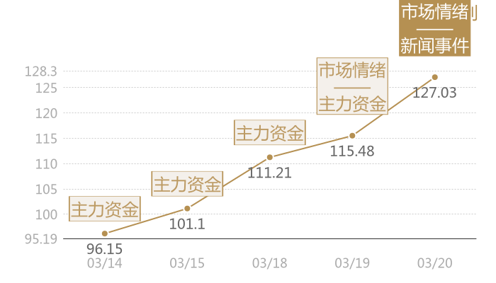 德明利2024-03-20近五日风向股价图