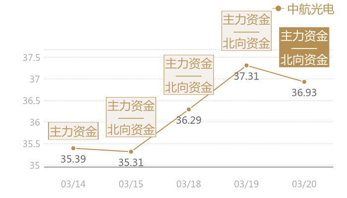 中航光电2024-03-20近五日风向股价图