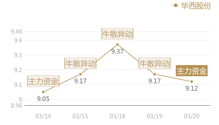 华西股份2024-03-20近五日风向股价图
