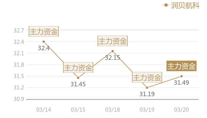 润贝航科2024-03-20近五日风向股价图