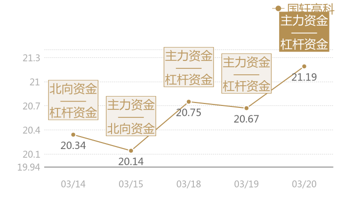 国轩高科2024-03-20近五日风向股价图