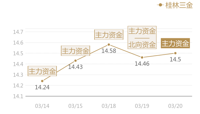 桂林三金2024-03-20近五日风向股价图