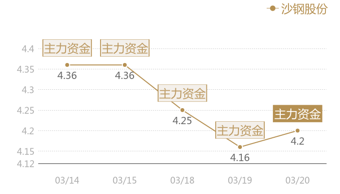 沙钢股份2024-03-20近五日风向股价图