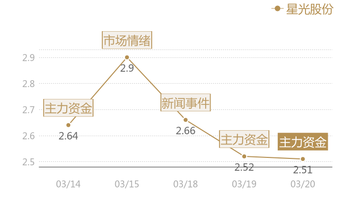 星光股份2024-03-20近五日风向股价图