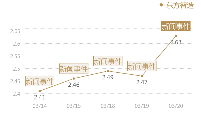 东方智造2024-03-20近五日风向股价图