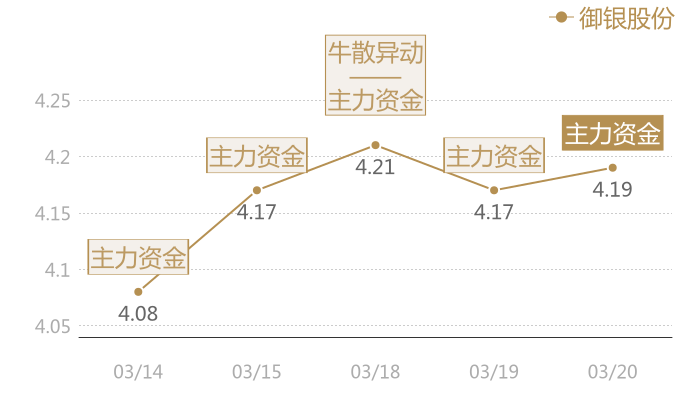 御银股份2024-03-20近五日风向股价图