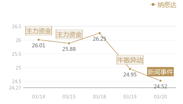 纳思达2024-03-20近五日风向股价图