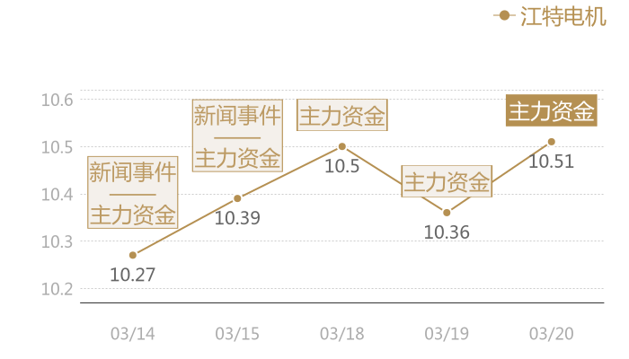 江特电机2024-03-20近五日风向股价图
