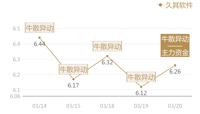 久其软件2024-03-20近五日风向股价图