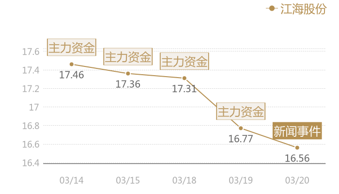 江海股份2024-03-20近五日风向股价图