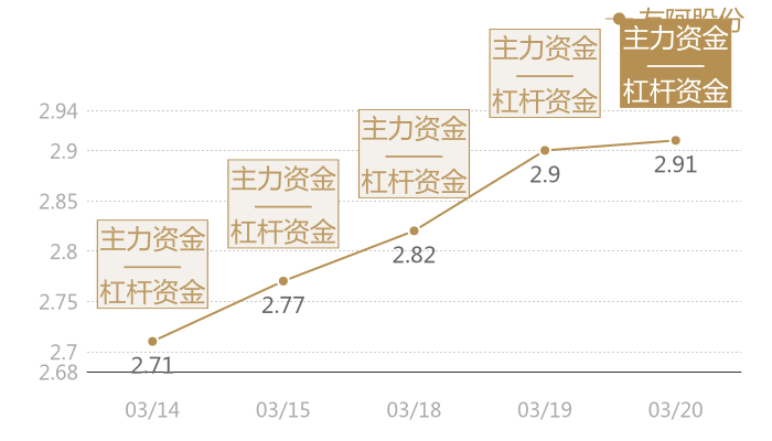 友阿股份2024-03-20近五日风向股价图