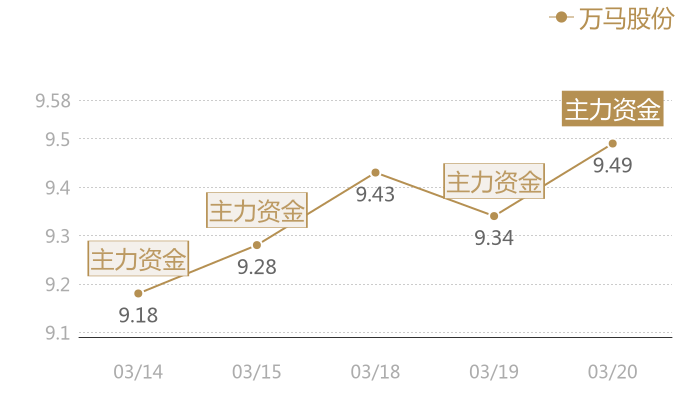 万马股份2024-03-20近五日风向股价图