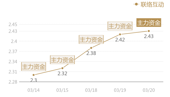 联络互动2024-03-20近五日风向股价图
