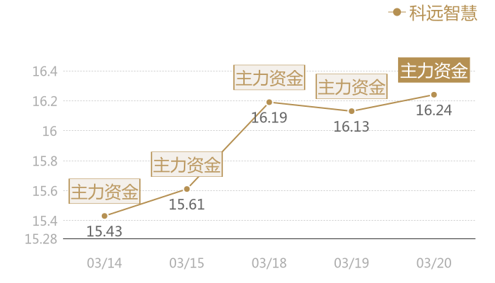 科远智慧2024-03-20近五日风向股价图