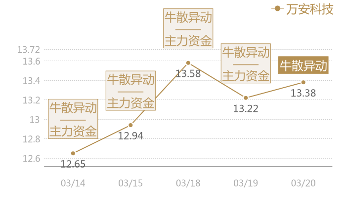 万安科技2024-03-20近五日风向股价图