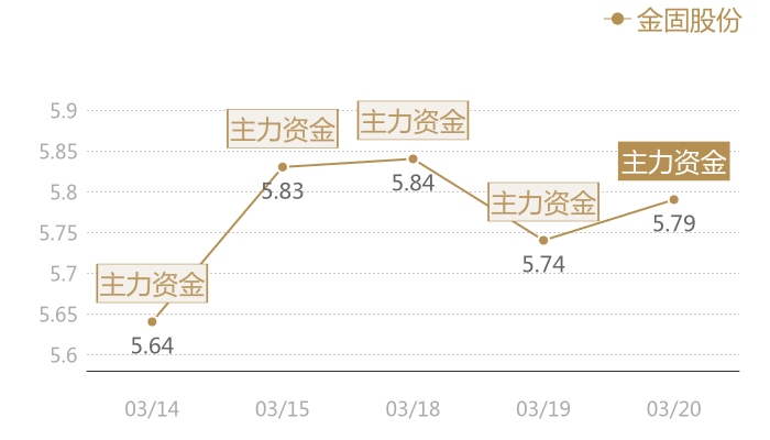 金固股份2024-03-20近五日风向股价图