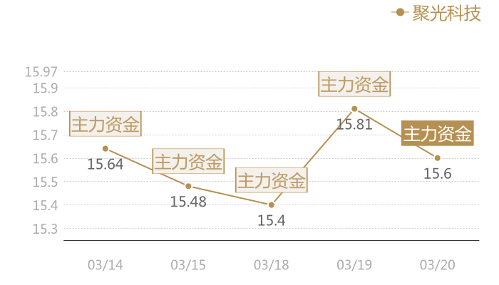 聚光科技2024-03-20近五日风向股价图